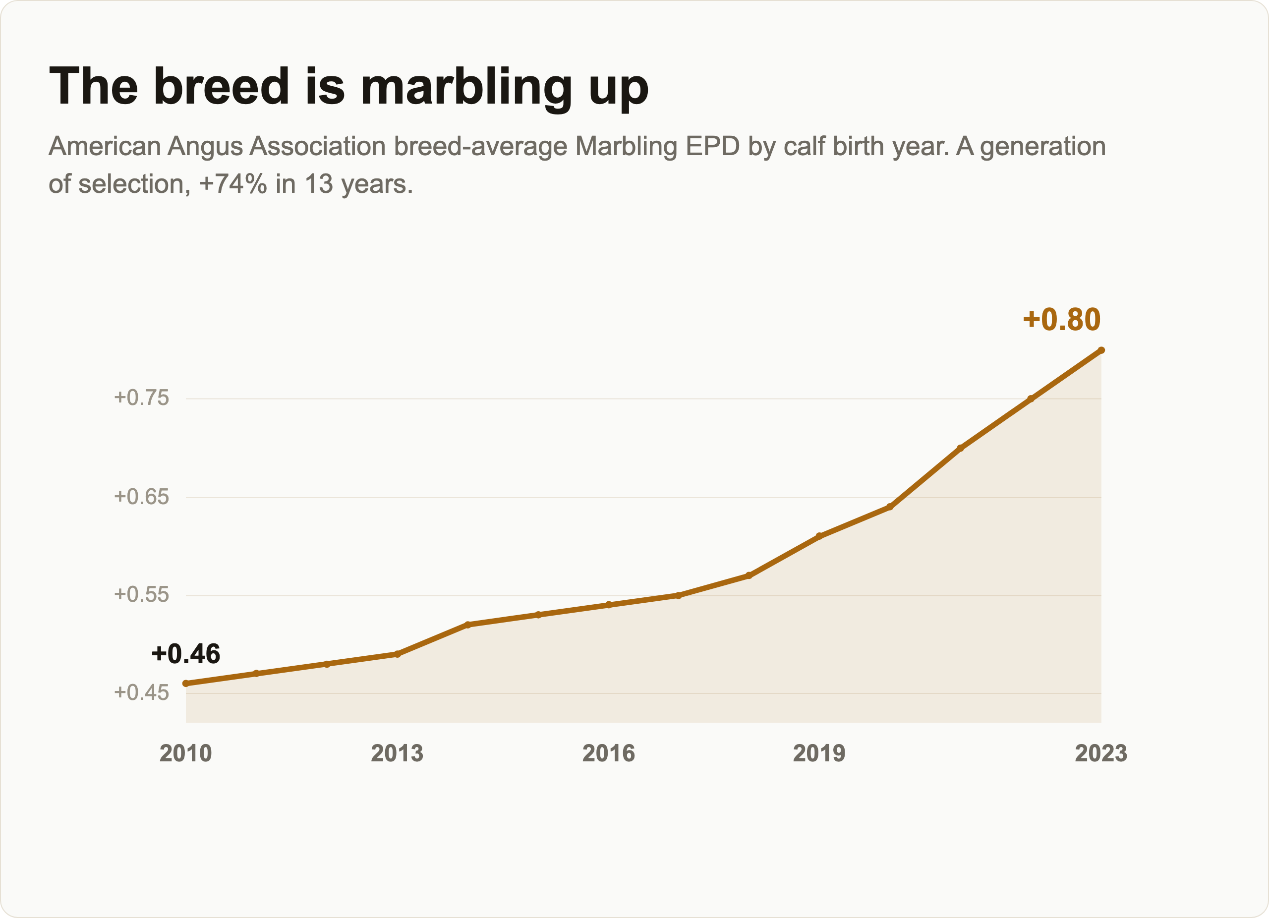 AAA breed-average Marbling EPD by birth year